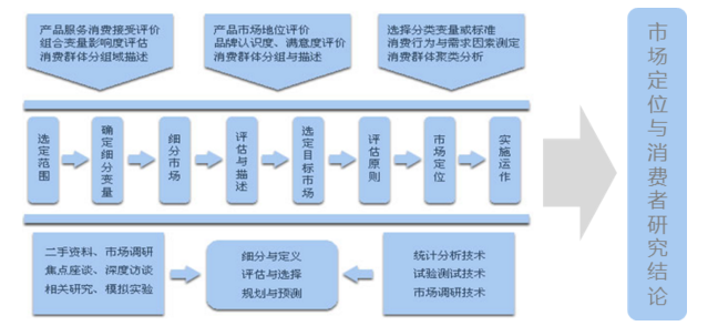 中大咨詢:市場定位 中大咨詢:市場定位
