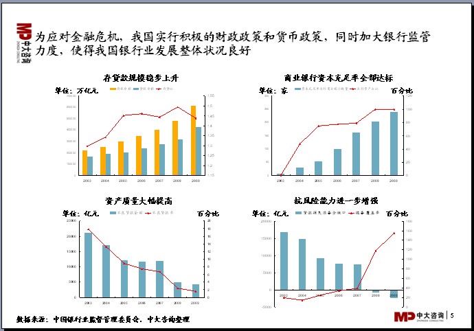中大咨詢(xún):中國(guó)銀行業(yè)分析報(bào)告 中大咨詢(xún):中國(guó)銀行業(yè)分析報(bào)告