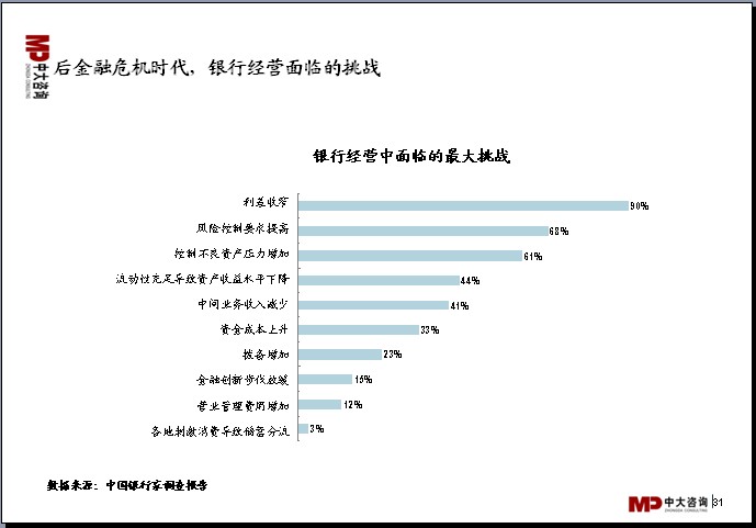 中大咨詢(xún):中國(guó)銀行業(yè)分析報(bào)告 中大咨詢(xún):中國(guó)銀行業(yè)分析報(bào)告