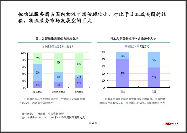 中大咨詢:物流行業(yè)研究簡報 中大咨詢:物流行業(yè)研究簡報