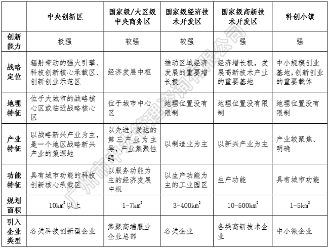 中大咨詢：中央創(chuàng)新區(qū)藍(lán)皮書——《中國城市中央創(chuàng)新區(qū)（CID）發(fā)展報告（2018）》（簡版）