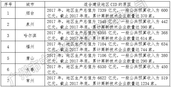 中大咨詢：中央創(chuàng)新區(qū)藍(lán)皮書——《中國城市中央創(chuàng)新區(qū)（CID）發(fā)展報告（2018）》（簡版）