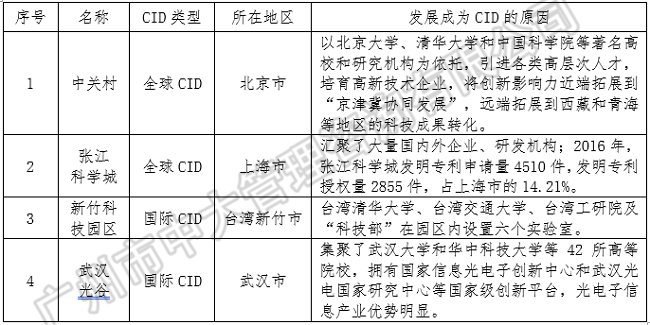 中大咨詢：中央創(chuàng)新區(qū)藍(lán)皮書——《中國城市中央創(chuàng)新區(qū)（CID）發(fā)展報告（2018）》（簡版）