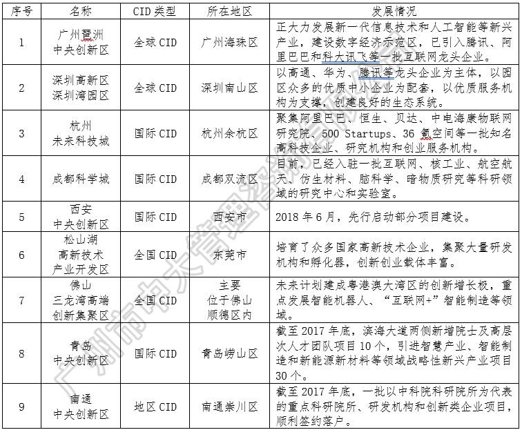 中大咨詢：中央創(chuàng)新區(qū)藍(lán)皮書——《中國城市中央創(chuàng)新區(qū)（CID）發(fā)展報告（2018）》（簡版）