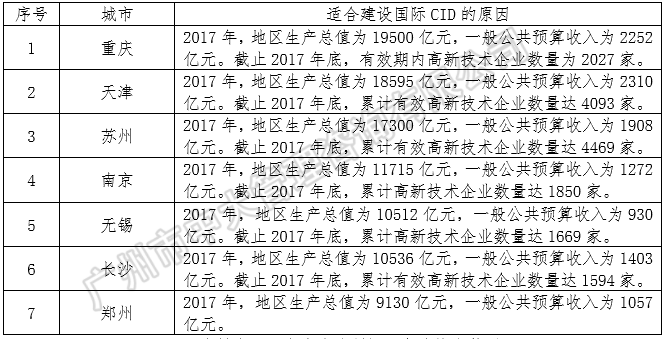 中央創(chuàng)新區(qū)藍(lán)皮書——《中國城市中央創(chuàng)新區(qū)（CID）發(fā)展報告（2018）》（簡版） 中大咨詢：