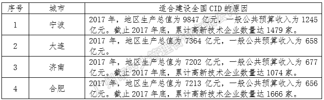 中大咨詢：中央創(chuàng)新區(qū)藍(lán)皮書——《中國城市中央創(chuàng)新區(qū)（CID）發(fā)展報告（2018）》（簡版）