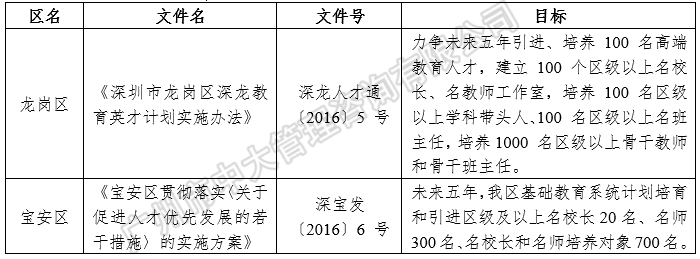 中大咨詢:中國區(qū)域人才政策研究報(bào)告(2018年簡版) 中大咨詢:中國區(qū)域人才政策研究報(bào)告(2018年簡版)