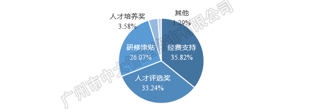 中大咨詢：粵港澳大灣區(qū)人才政策研究報(bào)告（2018簡版）