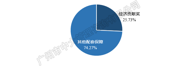 中大咨詢：粵港澳大灣區(qū)人才政策研究報(bào)告（2018簡版）