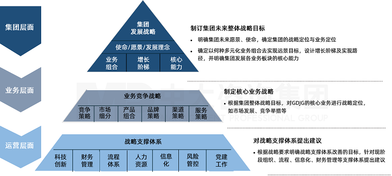 中大咨詢?yōu)閺V東某省屬國企制定“十四五”戰(zhàn)略規(guī)劃體系 中大咨詢?yōu)閺V東某省屬國企制定“十四五”戰(zhàn)略規(guī)劃體系