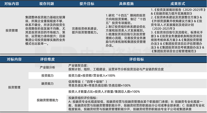 中大咨詢廣東某省屬國(guó)企對(duì)標(biāo)世界一流項(xiàng)目投資管理領(lǐng)域?qū)?biāo)成果展示 中大咨詢廣東某省屬國(guó)企對(duì)標(biāo)世界一流項(xiàng)目投資管理領(lǐng)域?qū)?biāo)成果展示