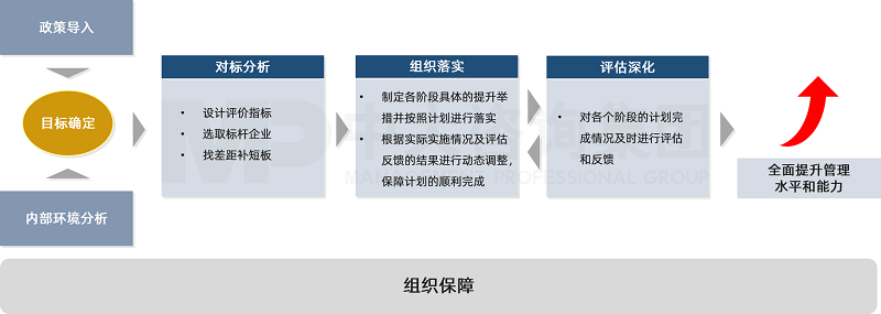 中大咨詢結(jié)合對(duì)國(guó)資委的政策解讀,按照目標(biāo)確定、對(duì)標(biāo)分析、細(xì)化落實(shí)以及評(píng)估深化四大步驟積極開展對(duì)標(biāo)行動(dòng)。 中大咨詢結(jié)合對(duì)國(guó)資委的政策解讀,按照目標(biāo)確定、對(duì)標(biāo)分析、細(xì)化落實(shí)以及評(píng)估深化四大步驟積極開展對(duì)標(biāo)行動(dòng)。