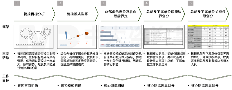 中大咨詢項(xiàng)目組以戰(zhàn)略為導(dǎo)向,完善中建某局投資公司的管控體系。 中大咨詢項(xiàng)目組以戰(zhàn)略為導(dǎo)向,完善中建某局投資公司的管控體系。