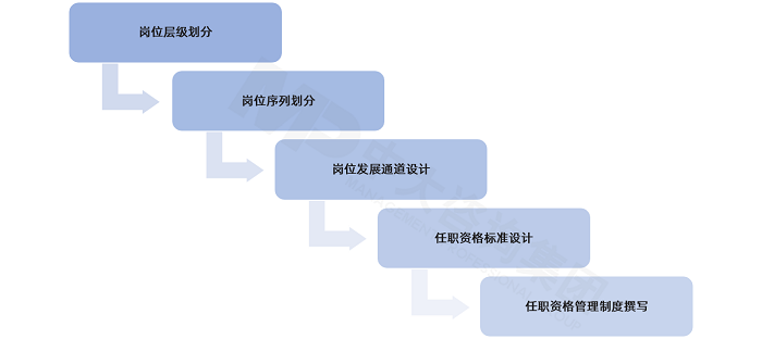 中大咨詢(xún)按照崗位層級(jí)劃分、崗位序列劃分、崗位發(fā)展通道設(shè)計(jì)、任職資格標(biāo)準(zhǔn)設(shè)計(jì)和任職資格管理制度撰寫(xiě)等五大步驟為該公司建立任職資格體系。 中大咨詢(xún)按照崗位層級(jí)劃分、崗位序列劃分、崗位發(fā)展通道設(shè)計(jì)、任職資格標(biāo)準(zhǔn)設(shè)計(jì)和任職資格管理制度撰寫(xiě)等五大步驟為該公司建立任職資格體系。