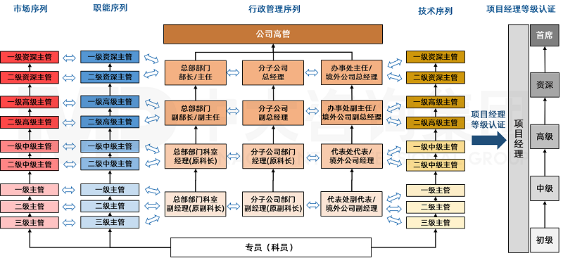 針對(duì)江西某國(guó)有建筑企業(yè)的員工類(lèi)型和業(yè)務(wù)特點(diǎn),中大咨詢(xún)?cè)O(shè)計(jì)橫向多通道、縱向多晉升空間的任職資格等級(jí)體系。 針對(duì)江西某國(guó)有建筑企業(yè)的員工類(lèi)型和業(yè)務(wù)特點(diǎn),中大咨詢(xún)?cè)O(shè)計(jì)橫向多通道、縱向多晉升空間的任職資格等級(jí)體系。