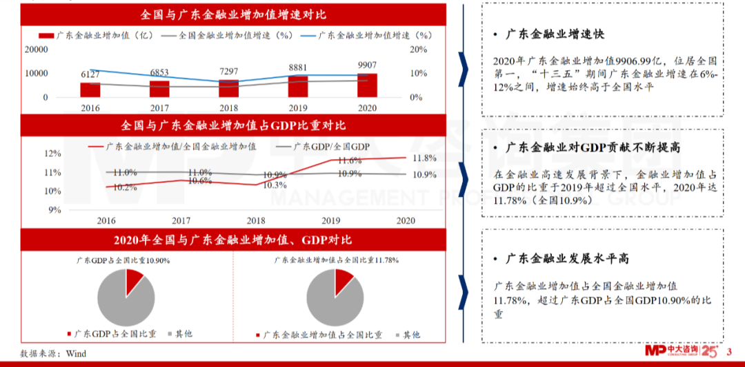 中大咨詢(xún)：廣東省金融發(fā)展改革“十四五”規(guī)劃解讀