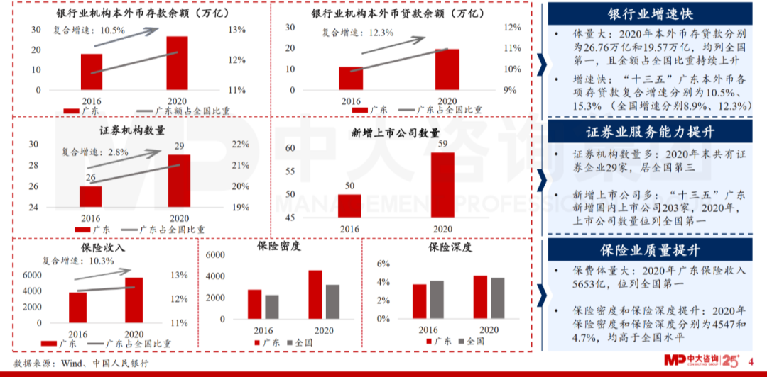 中大咨詢(xún)：廣東省金融發(fā)展改革“十四五”規(guī)劃解讀