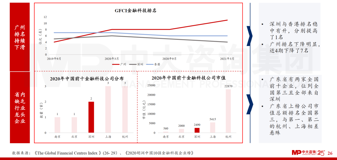 中大咨詢(xún)：廣東省金融發(fā)展改革“十四五”規(guī)劃解讀