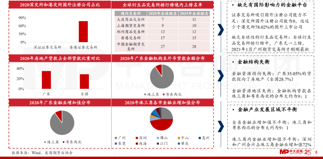 中大咨詢(xún)：廣東省金融發(fā)展改革“十四五”規(guī)劃解讀