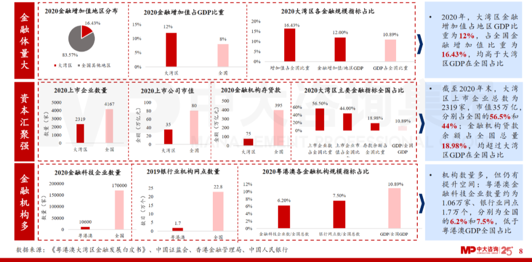 中大咨詢(xún)：廣東省金融發(fā)展改革“十四五”規(guī)劃解讀
