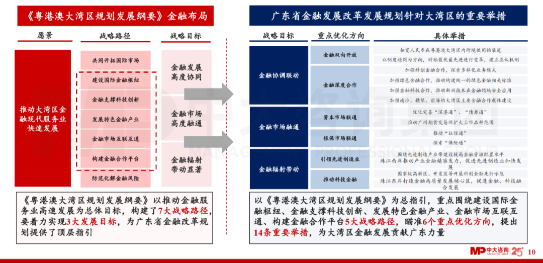 中大咨詢(xún)：廣東省金融發(fā)展改革“十四五”規(guī)劃解讀