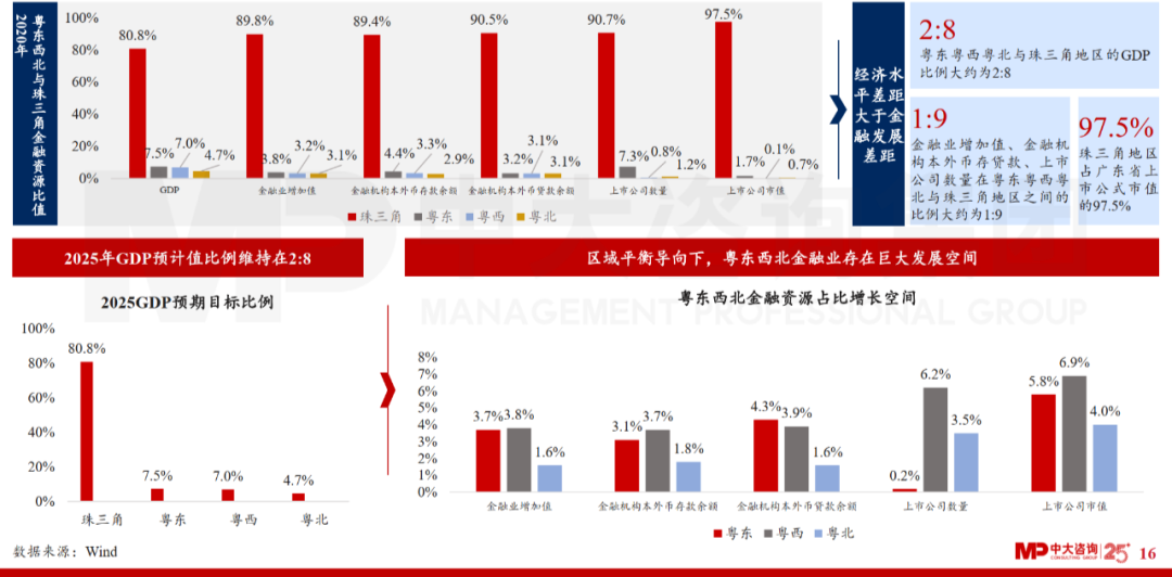 中大咨詢(xún)：廣東省金融發(fā)展改革“十四五”規(guī)劃解讀