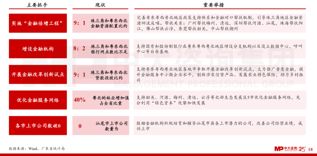 中大咨詢(xún)：廣東省金融發(fā)展改革“十四五”規(guī)劃解讀