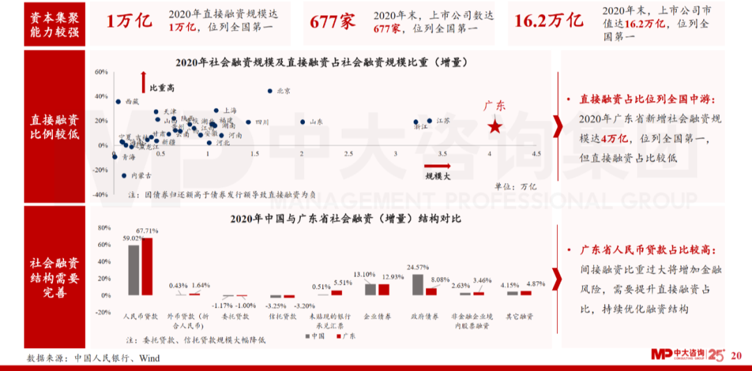 中大咨詢(xún)：廣東省金融發(fā)展改革“十四五”規(guī)劃解讀