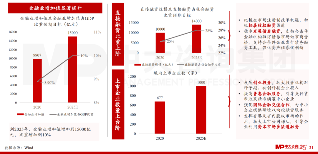中大咨詢(xún)：廣東省金融發(fā)展改革“十四五”規(guī)劃解讀
