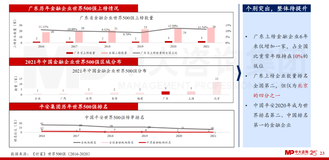 中大咨詢(xún)：廣東省金融發(fā)展改革“十四五”規(guī)劃解讀