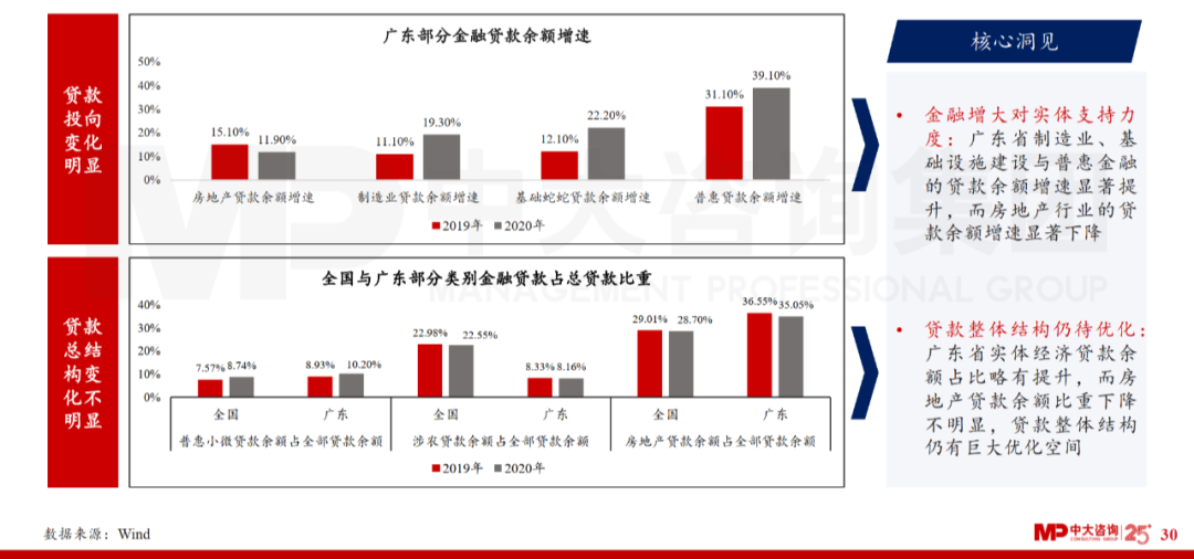 中大咨詢(xún)：廣東省金融發(fā)展改革“十四五”規(guī)劃解讀