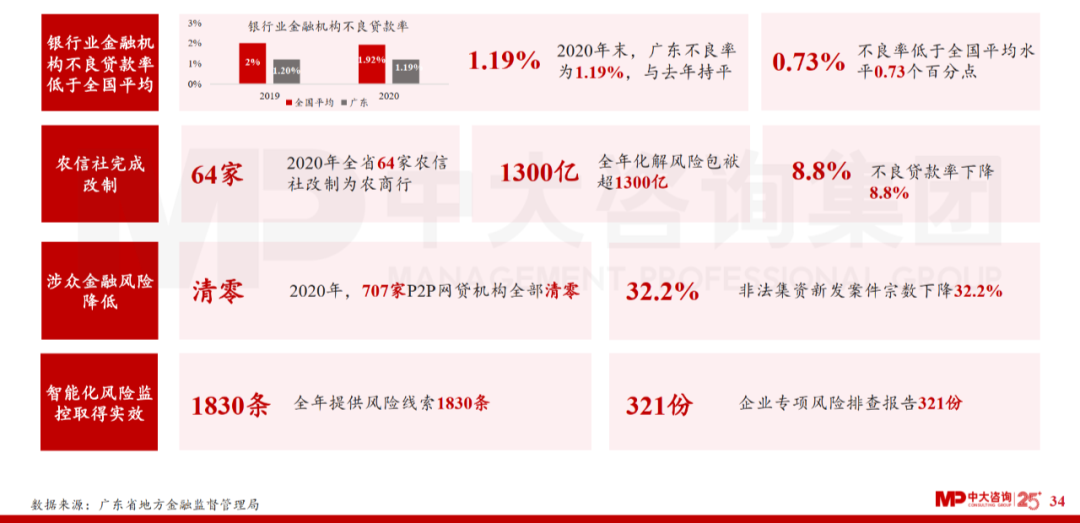 中大咨詢(xún)：廣東省金融發(fā)展改革“十四五”規(guī)劃解讀