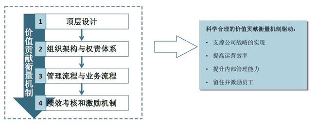 中大咨詢:企業(yè)頂層設(shè)計(jì) 中大咨詢:企業(yè)頂層設(shè)計(jì)
