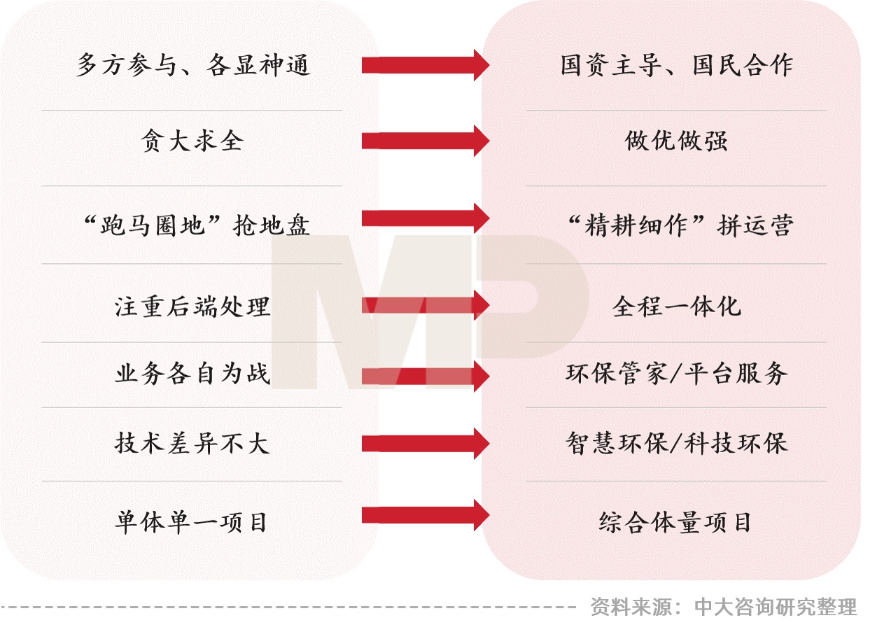 中大咨詢:大環(huán)境沖擊下環(huán)保行業(yè)的七大發(fā)展趨勢(shì)與五大改革路徑——中大咨詢受邀參加環(huán)保產(chǎn)業(yè)數(shù)智化轉(zhuǎn)型高峰論壇 中大咨詢:大環(huán)境沖擊下環(huán)保行業(yè)的七大發(fā)展趨勢(shì)與五大改革路徑——中大咨詢受邀參加環(huán)保產(chǎn)業(yè)數(shù)智化轉(zhuǎn)型高峰論壇