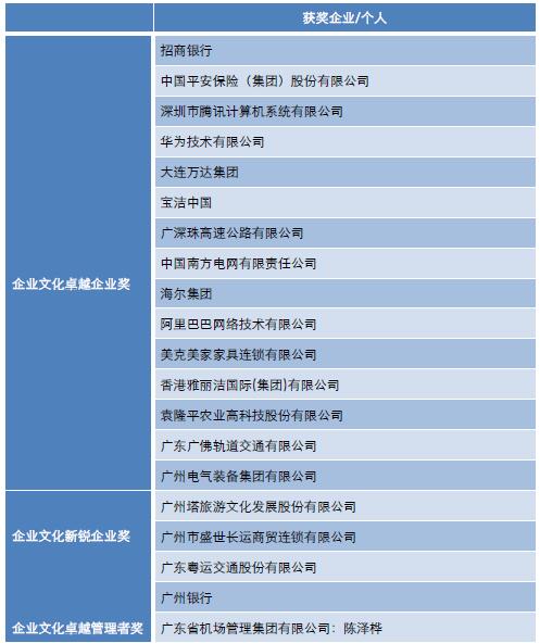 中大咨詢:“2017中國企業(yè)文化卓越獎”獲獎名單公布,企業(yè)文化標桿花落誰家? 中大咨詢:“2017中國企業(yè)文化卓越獎”獲獎名單公布,企業(yè)文化標桿花落誰家?