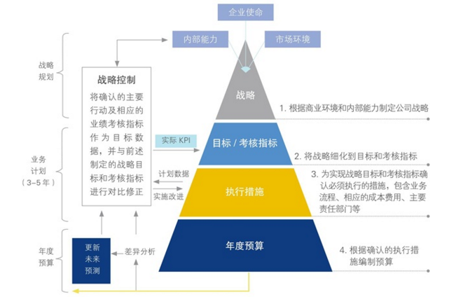 中大咨詢：預(yù)算優(yōu)化