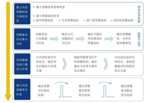 中大咨詢：企業(yè)風(fēng)險(xiǎn)預(yù)警