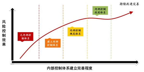 中大咨詢:企業(yè)風(fēng)險內(nèi)控 中大咨詢:企業(yè)風(fēng)險內(nèi)控