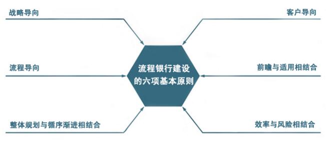 中大咨詢:當今時代,如何進行流程銀行規(guī)劃? 中大咨詢:當今時代,如何進行流程銀行規(guī)劃?