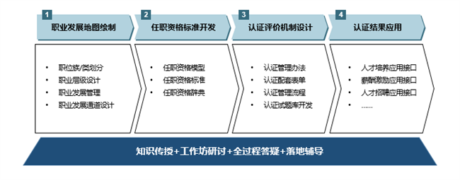 中大咨詢:人員效能 中大咨詢:人員效能