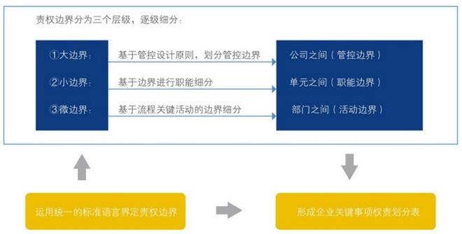 中大咨詢:權(quán)責(zé)體系 中大咨詢:權(quán)責(zé)體系