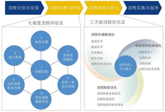 中大咨詢:流程管理 中大咨詢:流程管理