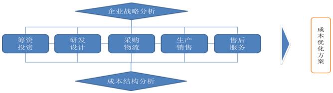 中大咨詢:成本結(jié)構(gòu)分析 中大咨詢:成本結(jié)構(gòu)分析