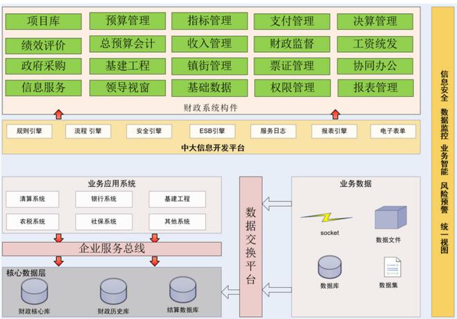 中大咨詢:財政一體化管理平臺 中大咨詢:財政一體化管理平臺