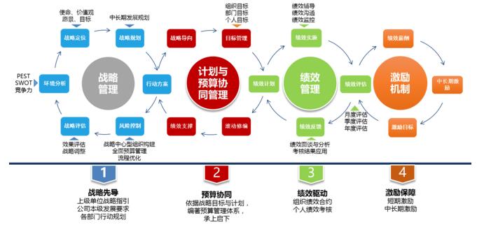 淺談如何構(gòu)建企業(yè)戰(zhàn)略執(zhí)行與監(jiān)控平臺？