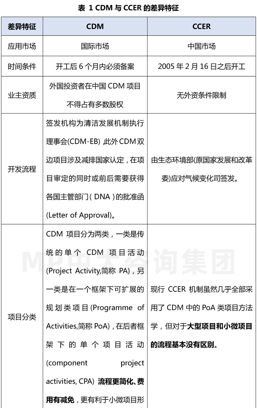 中大咨詢:碳交易研究專題(一)l 碳交易解構(gòu)與闡釋 中大咨詢:碳交易研究專題(一)l 碳交易解構(gòu)與闡釋