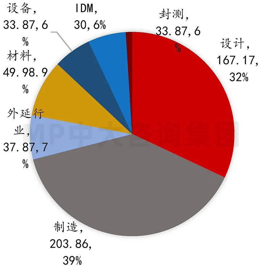 中大咨詢：供應(yīng)鏈劇烈波動，半導(dǎo)體何去何從