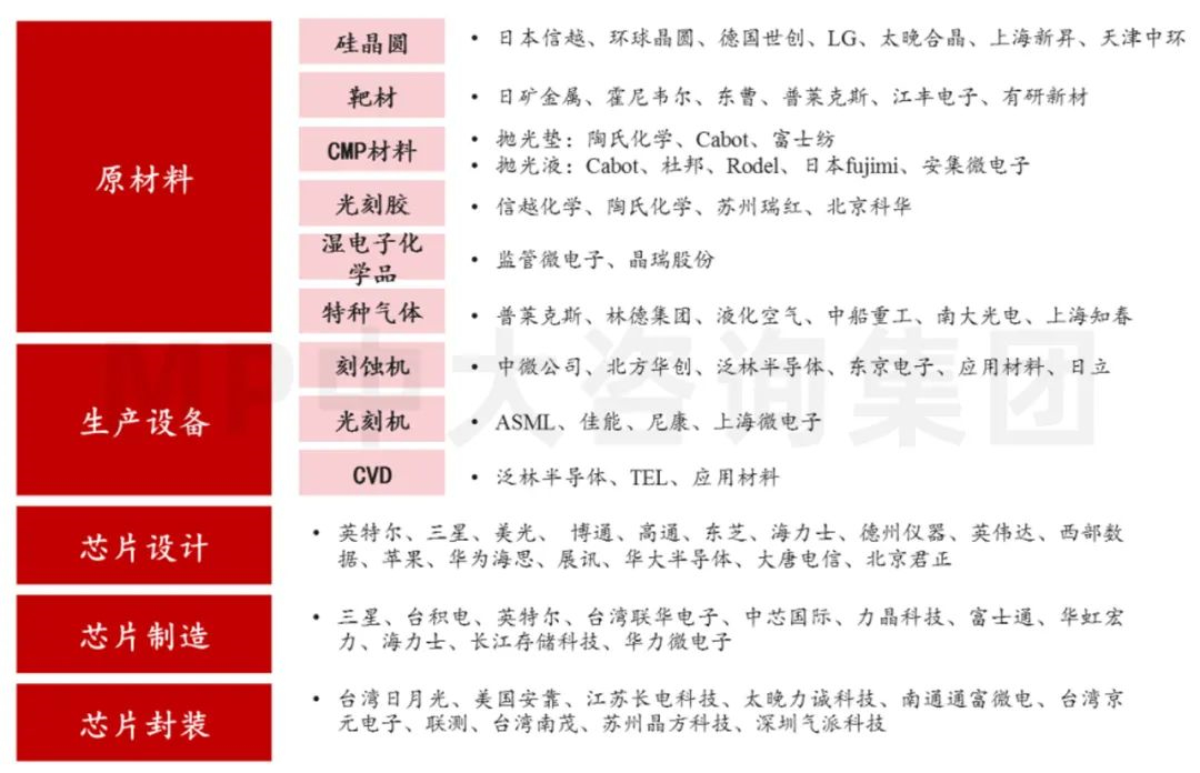 中大咨詢：供應(yīng)鏈劇烈波動，半導(dǎo)體何去何從