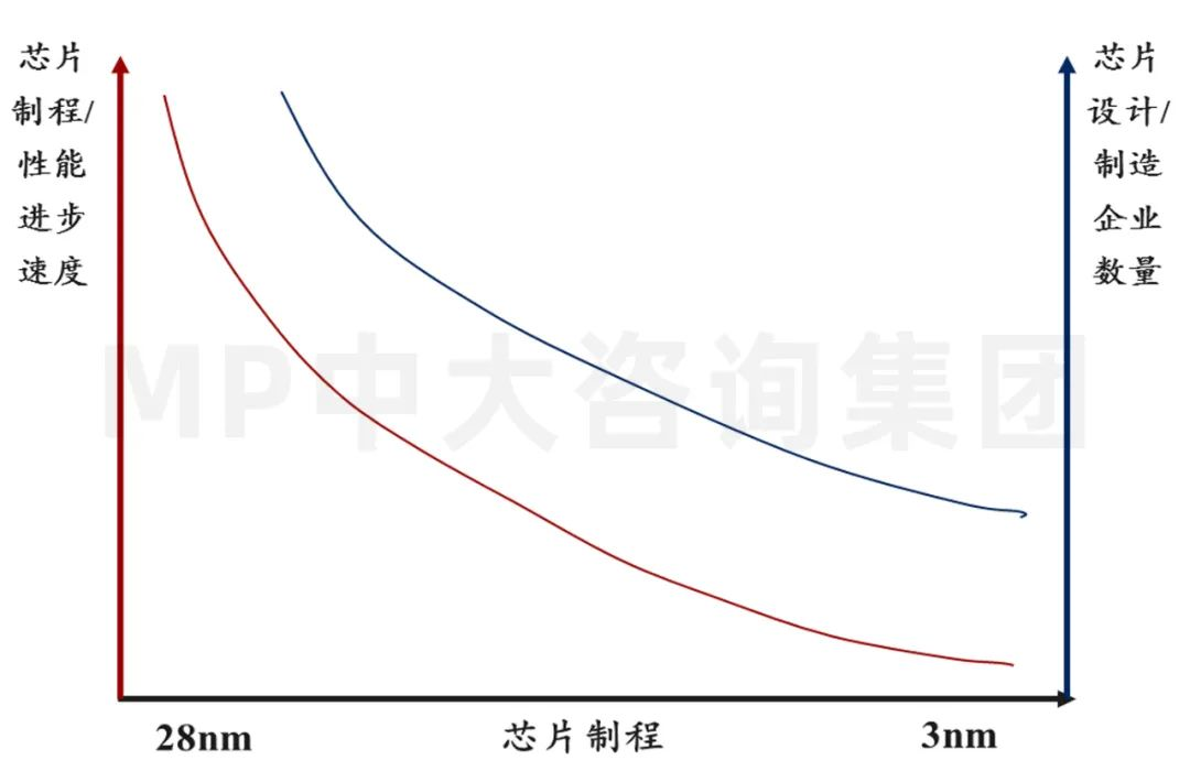 中大咨詢：供應(yīng)鏈劇烈波動，半導(dǎo)體何去何從