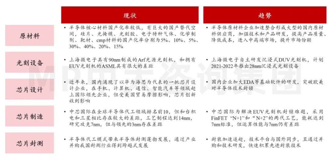 中大咨詢：供應(yīng)鏈劇烈波動，半導(dǎo)體何去何從